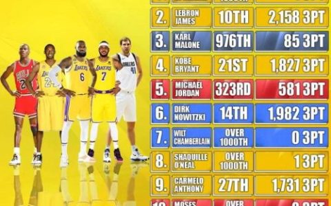 nba排名前十的球(nba球队排行)