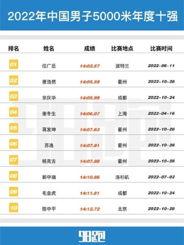 国内跑步数据排名前十(中国跑步人数统计)插图9