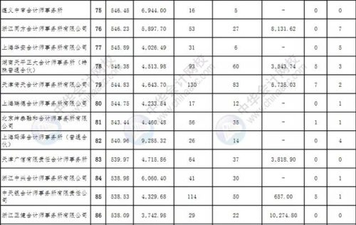 会计师排名前十(会计师事务所八大排名)插图10