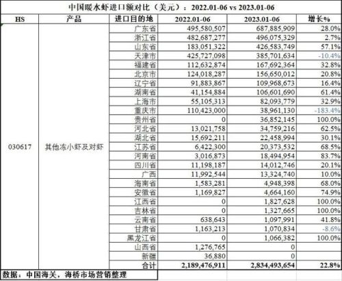 各省进口虾排名前十(进口虾被检测出病毒)插图
