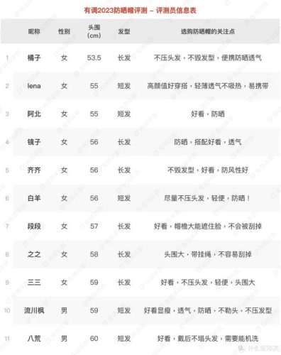 排名前十的防晒帽子(十大防晒帽品牌排行)插图33