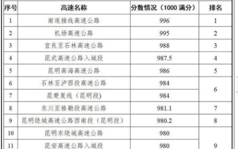 国内高速绿化排名前十(高速公路最常见的绿化)