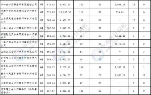 会计师排名前十(会计师事务所八大排名)插图8