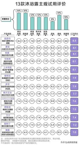 什么牌子的沐浴露好(沐浴露哪个牌子好)插图14
