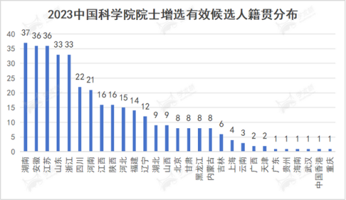 院士候选人(2023院士最终名单)插图1
