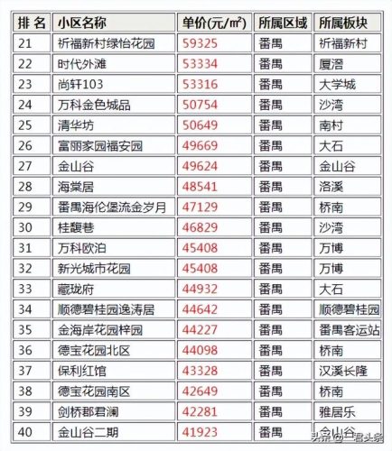 番禺楼盘价钱排名前十(番禺楼市)插图1