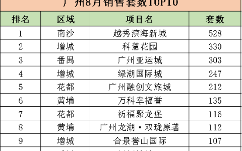 花都海边楼盘排名前十(花都最新楼盘排名)