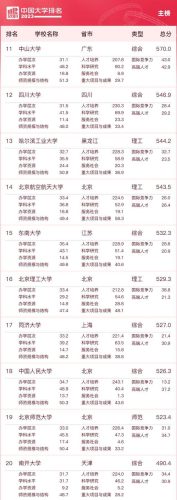 全国排名前十的高校(全国高校排名500强)插图1