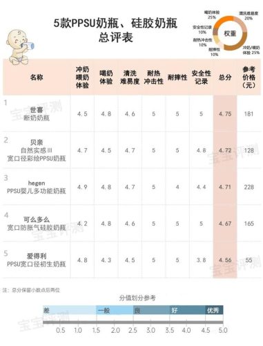 婴儿奶瓶排行榜(什么牌子的奶瓶适合新生儿用)插图91