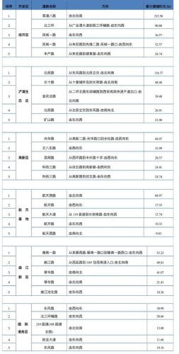 陕西各市堵车排名前十(河北高速堵车免费放行规定)插图12