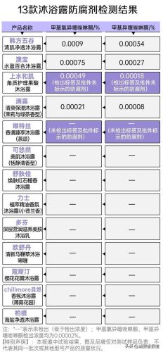 什么牌子的沐浴露好(沐浴露哪个牌子好)插图7