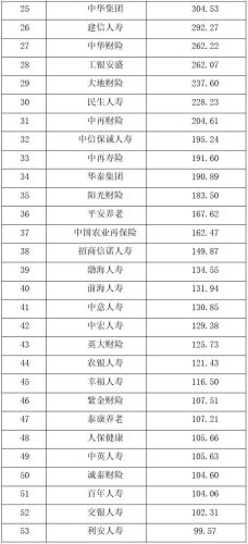 中国保险公司排名(中国保险十大排名)插图1