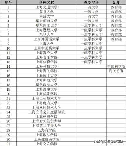 上海的大学有哪些(上海211大学名单)插图2