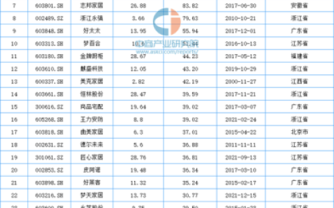 上市家具工厂排名前十(中国最大的家具厂排名)