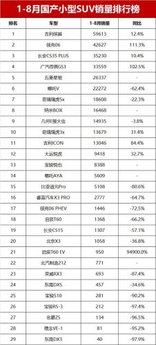 小型suv销售排名前十(长城小型suv有几款)插图7