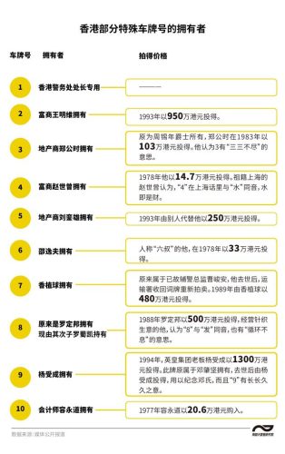 香港排名前十的车牌(香港1号车牌)插图1