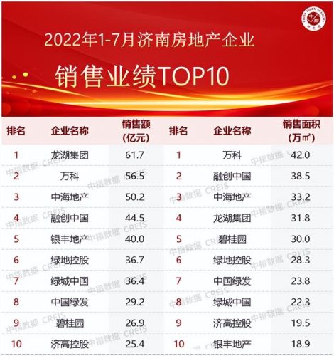 济南新房存量排名前十(济南新房办证费用明细)插图