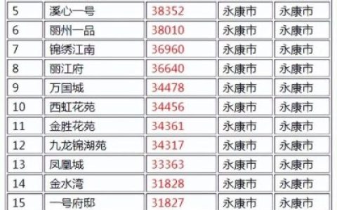 永康楼盘名字排名前十(靠湖楼盘取名)