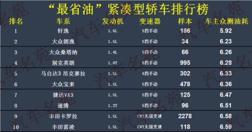什么车省油(油耗最低的车排行榜)插图1