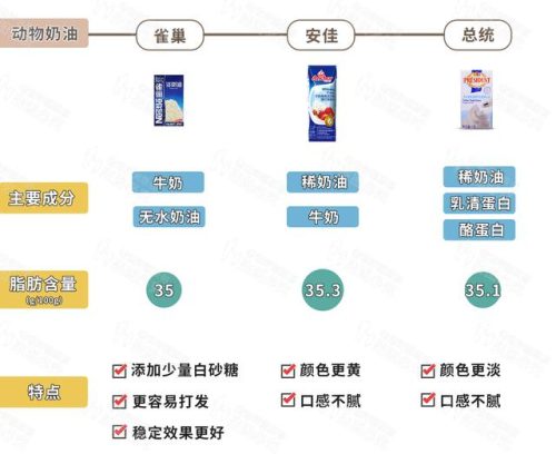 植脂奶油(植物奶油与动物奶油的区别)插图10