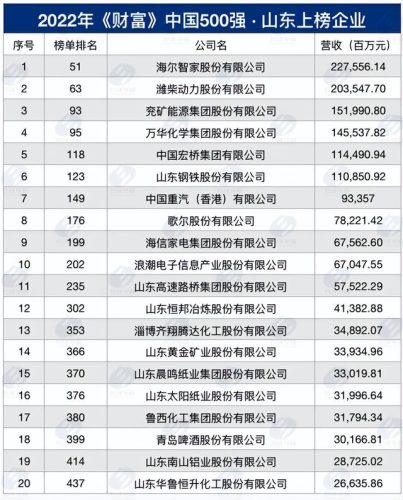 张店国企排名前十公司(淄博国企有哪些单位)插图