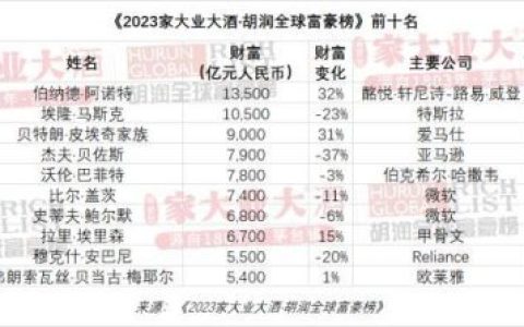 2021胡润全球富豪榜(2021中国富豪榜)