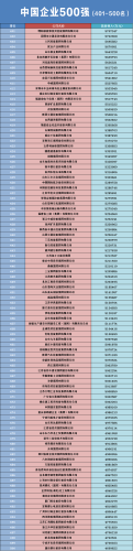 中国企业500强榜单(世界500强)插图4
