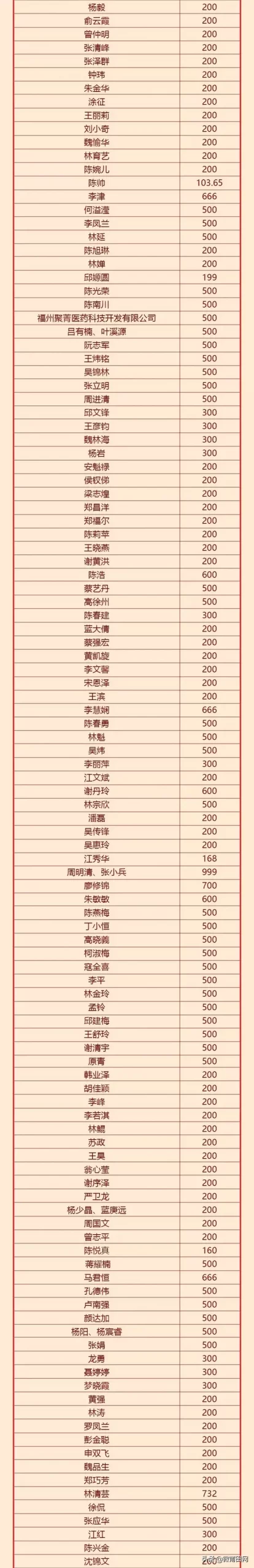 福建捐款机构排名前十(福建福州有哪些慈善公益组织)插图10