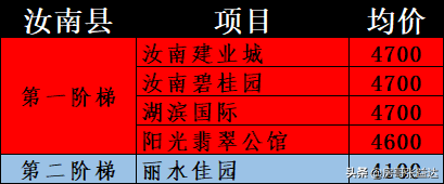 正阳最美小区排名前十(正阳最好楼盘排名)插图8