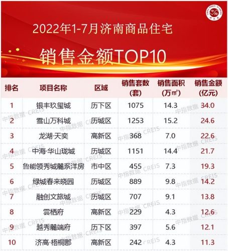 济南新房存量排名前十(济南新房办证费用明细)插图1