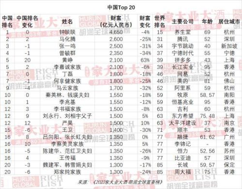 2021胡润全球富豪榜(2021中国富豪榜)插图4