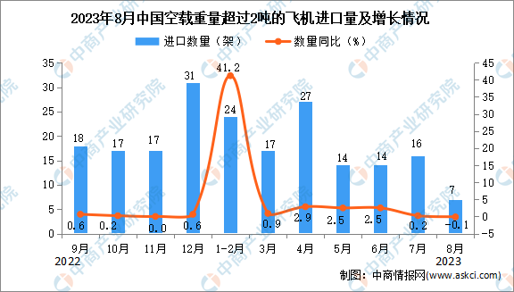 飞机进口总额排名前十(飞机销售量排行榜)插图