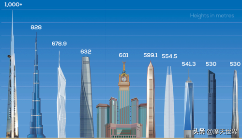 世界城市高楼排名前十(世界一线城市排名50)插图