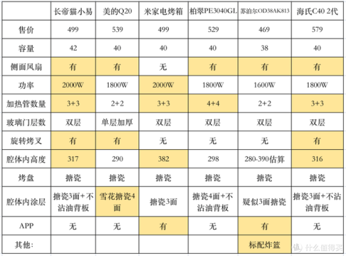 家用烤箱(家用烤箱多少升合适)插图2