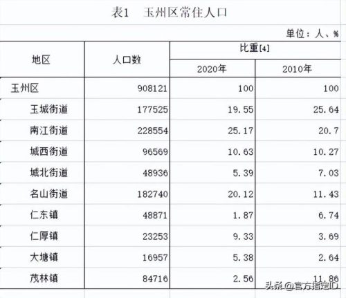 玉林小区人口排名前十(玉林市多少人口)插图3