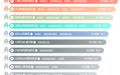 江西景区口碑排名前十(江西几个五a景区)