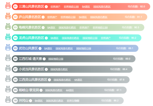 江西景区口碑排名前十(江西几个五a景区)插图