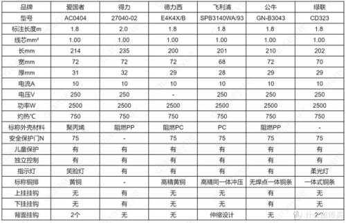 品牌插座(插排哪个品牌的质量好)插图4