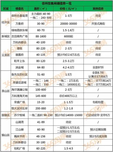 徐州商铺收益排名前十(徐州商铺多少钱一平方)插图