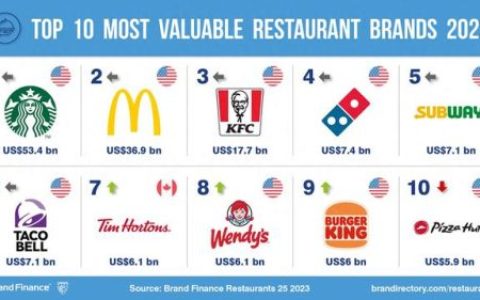 中餐海外收入排名前十(国外中餐馆普遍年收入多少)