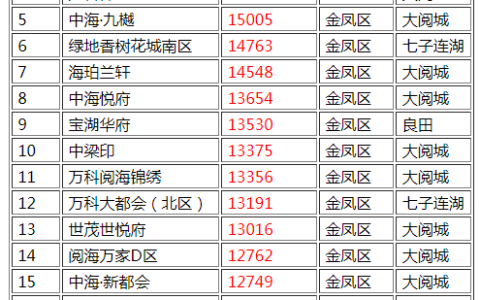 宁夏楼房豪宅排名前十(宁夏本地房地产排名)