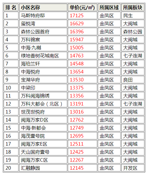 宁夏楼房豪宅排名前十(宁夏本地房地产排名)插图