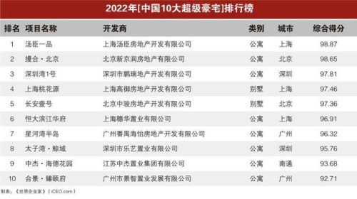 中国国外豪宅排名前十(北京十大豪宅排行榜)插图
