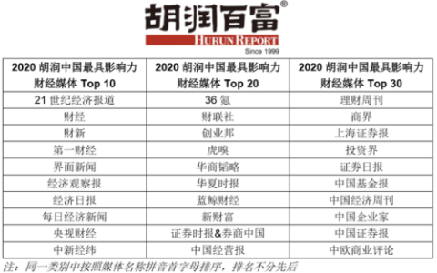 中国财经报纸排名前十(全国三大经济类报纸)