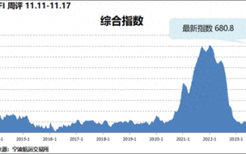 集装箱运价(国际海运价格走势图)