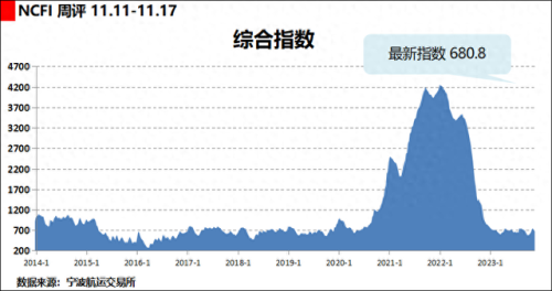 集装箱运价(国际海运价格走势图)插图