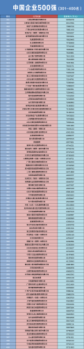 中国企业500强榜单(世界500强)插图3