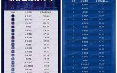 腾冲热门地产排名前十(腾冲荣城地产)