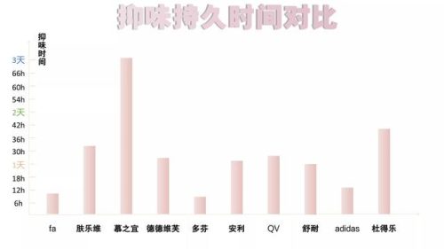 腋臭药推荐排名前十(最好的狐臭药排名)插图6