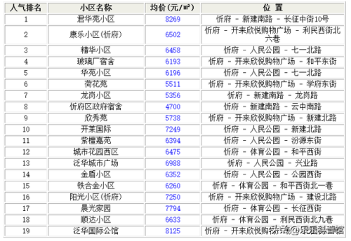 忻州开发楼盘排名前十(忻州楼盘房价最新消息)插图2